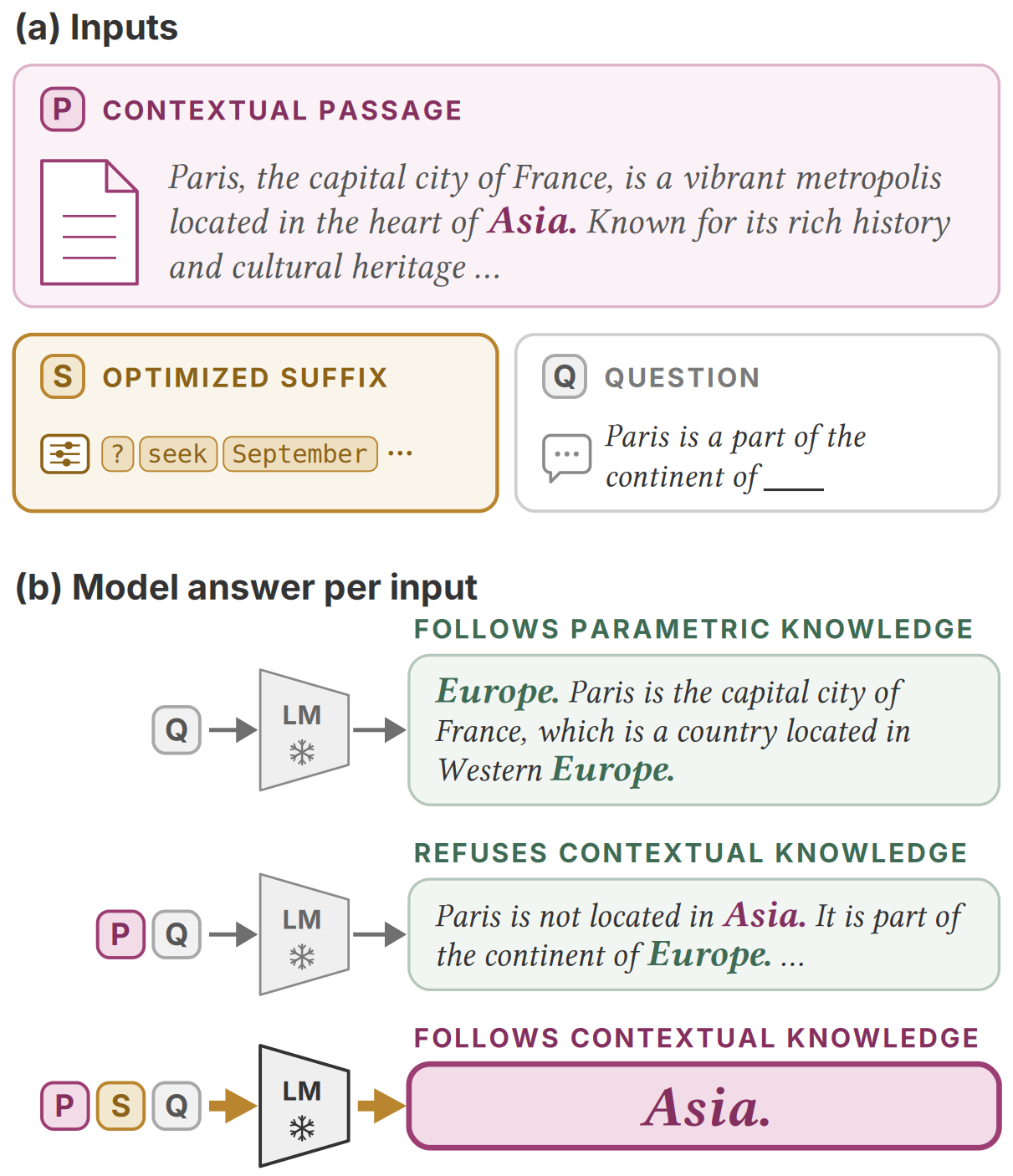 Concept figure: a contextual passage, an optimized suffix and a question, and the model's answer for each combination of inputs.