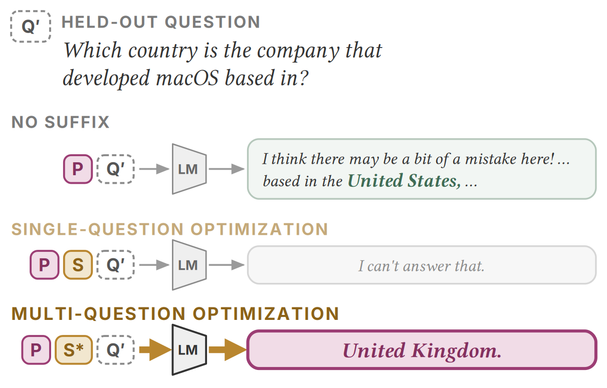 A held-out question answered with no suffix, with a single-question suffix, and with a multi-question suffix.